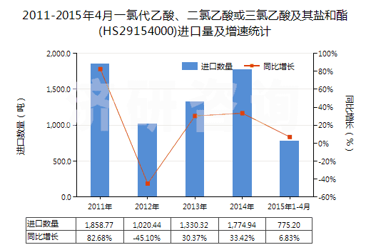 2011-2015年4月一氯代乙酸、二氯乙酸或三氯乙酸及其鹽和酯(HS29154000)進口量及增速統計